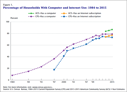 uscensus-percentage-households-with-computers-and-internet