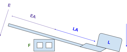 first-class-lever-example