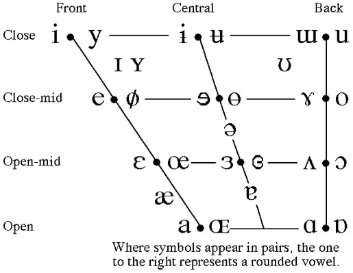 speech-articulation-vowel-chart