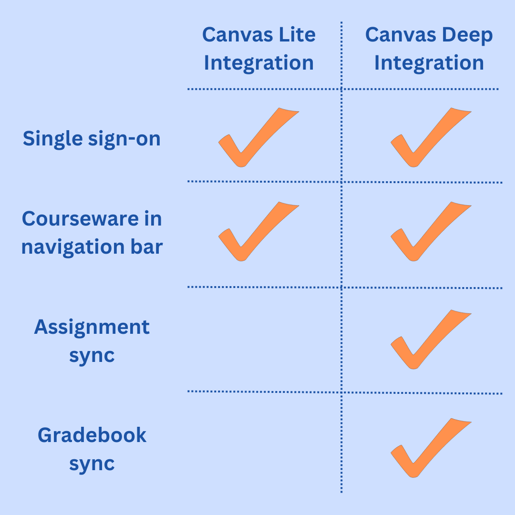 canvas integration comparison