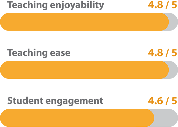 Bar graph of student and teacher feedback results, where 4.8/5 saw a rise in teaching enjoyability and ease, and 4.6/5 found an increase in student engagement.