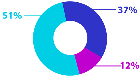 Pie chart showing students opinions of Visible Body compared to a textbook.